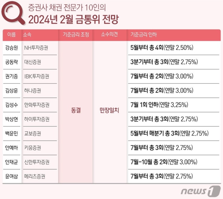 "2월도 기준금리 동결"…7월 인하 예측 우세