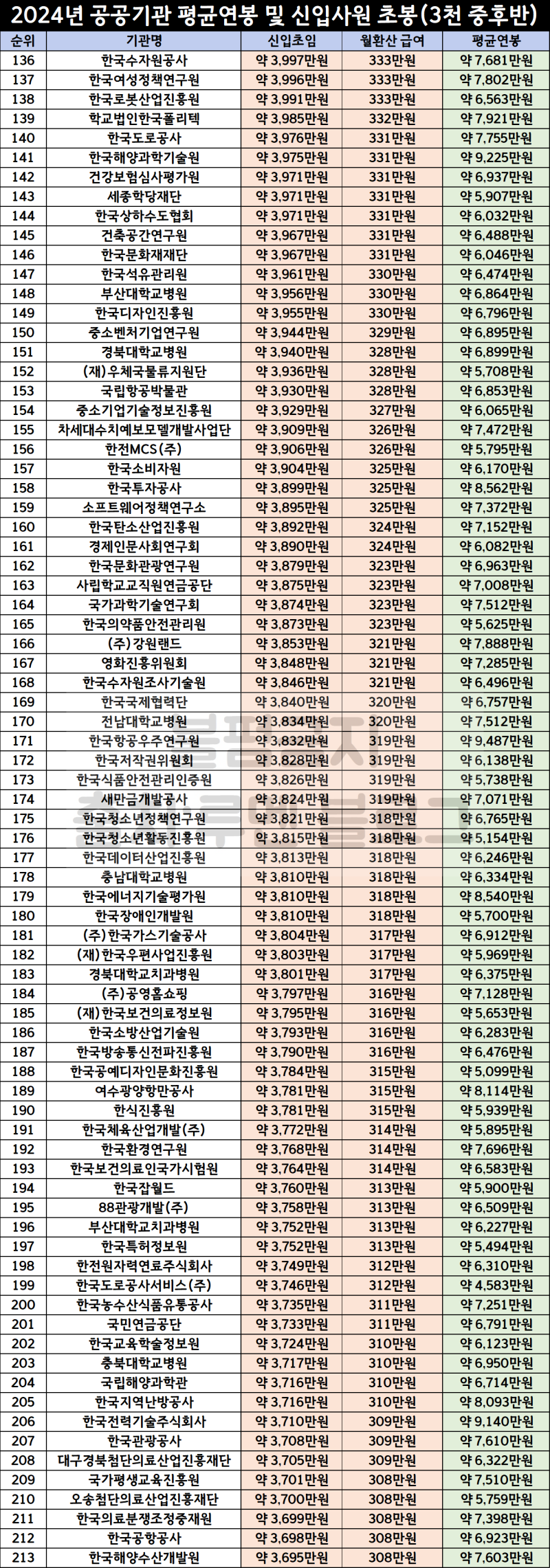 2024년 공기업 공공기관 평균연봉 신입사원 초봉(월 급여) 총정리 : 네이버 블로그
