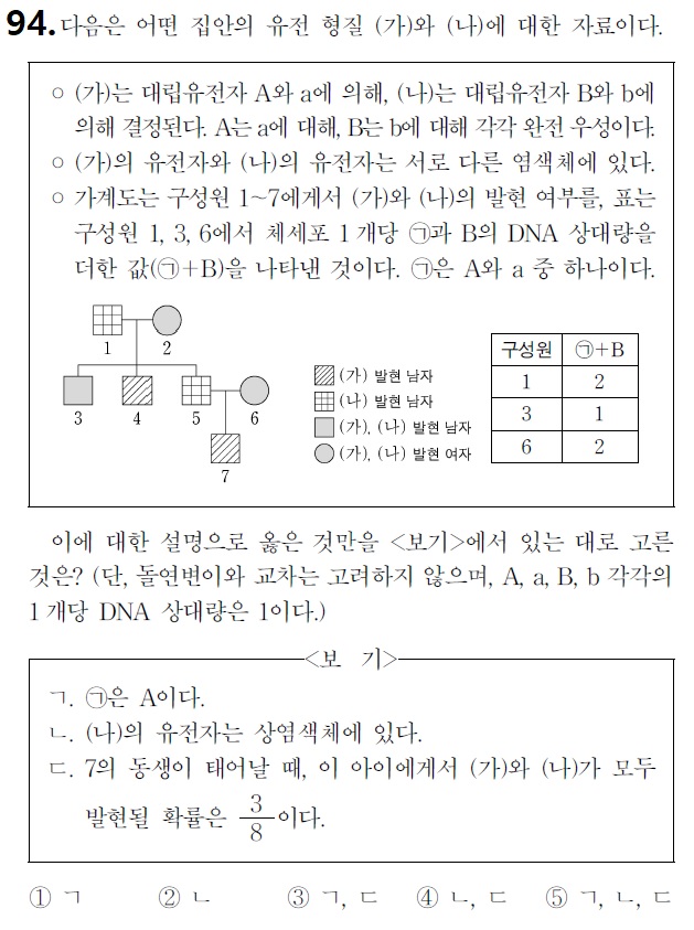  내 점수를 바꿀 100가지 생1 문제 - 94제(2024학년도 9월 19번)