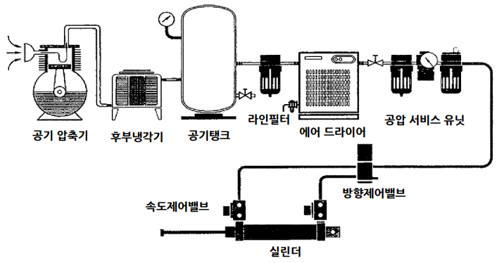 공압 기기 - 오답 노트