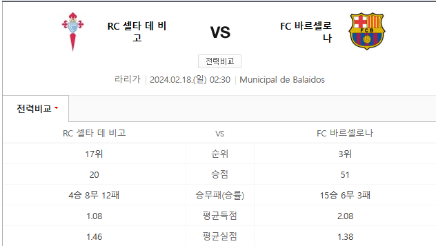  셀타비고 바르셀로나 2월18일 라리가분석