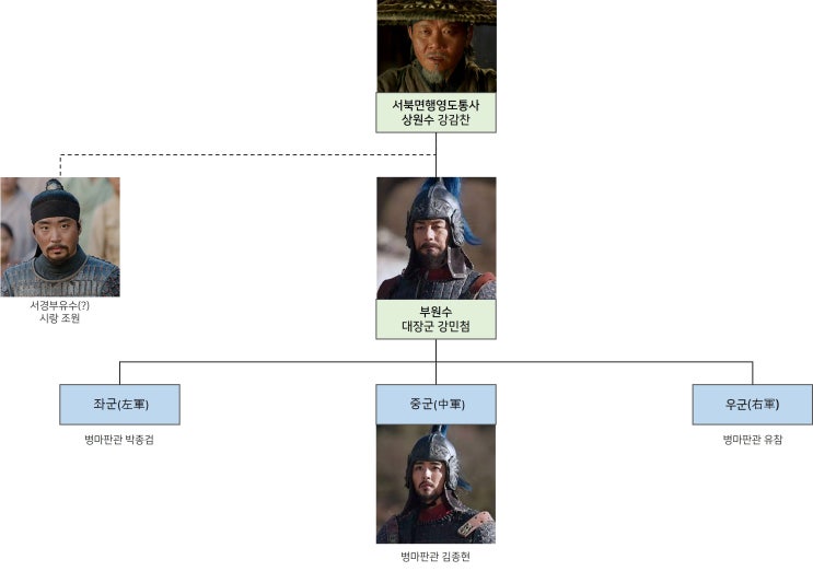  [역사 기록(사료)으로 보는 고려 거란 전쟁 15] 제3차 전쟁 시 고려군 편제 및 지휘관(강감찬, 강민첨, 김종현, 박종검, 유참, 조원)