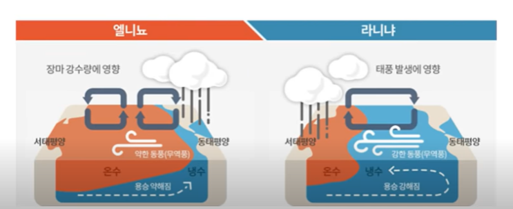  라니냐와 엘니뇨 구분