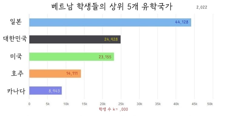 동남아시아에서 가장 많은 해외<b>유학생</b>을 보내는 <b>베트남</b>