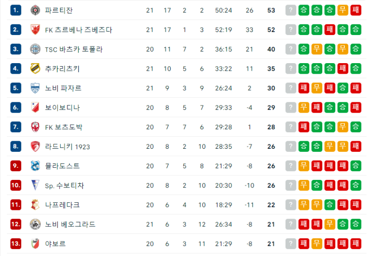 FK 파르티잔 <b>고영준 데뷔전</b> 교체출전 데뷔골 평점까지 완벽