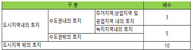  1세대1주택 비과세로 인해 겹친 주택을 멸실하려 하는데 멸실 후에는 비사업용 토지가 되는지요?