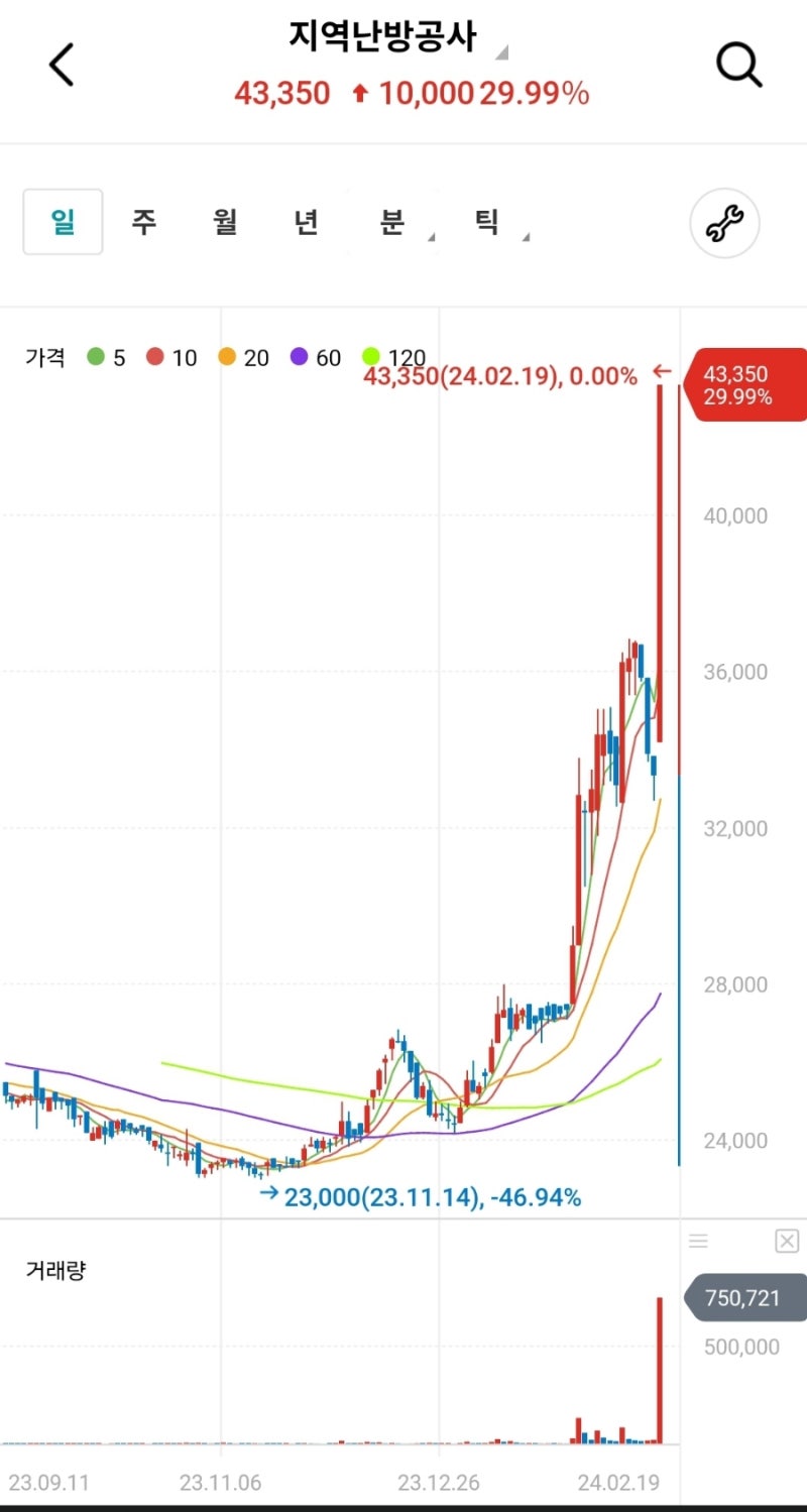 쩌리 지역난방공사가 깃털처럼 날아서 상한가 : 네이버 블로그