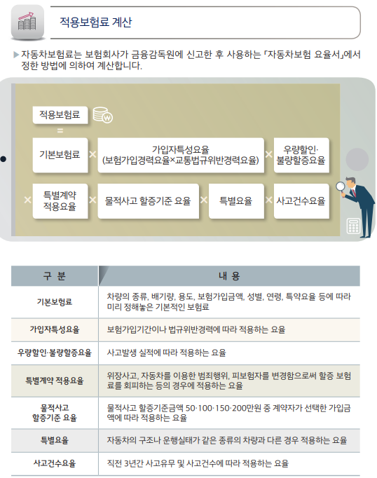 1년간 無사고였는데… 車보험료 왜 더 올랐을까? 1년간 無사고였는데… 車보험료 왜 더 올랐을까?