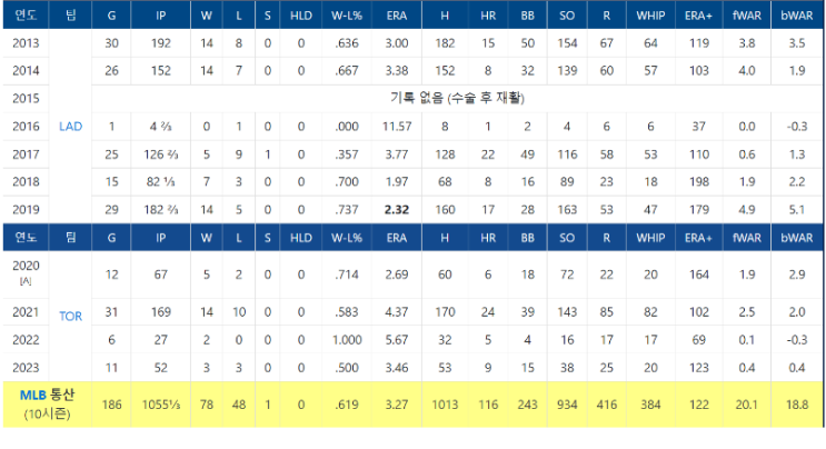 <b>류현진</b>의 <b>한화</b> <b>복귀</b>와 성공 가능성