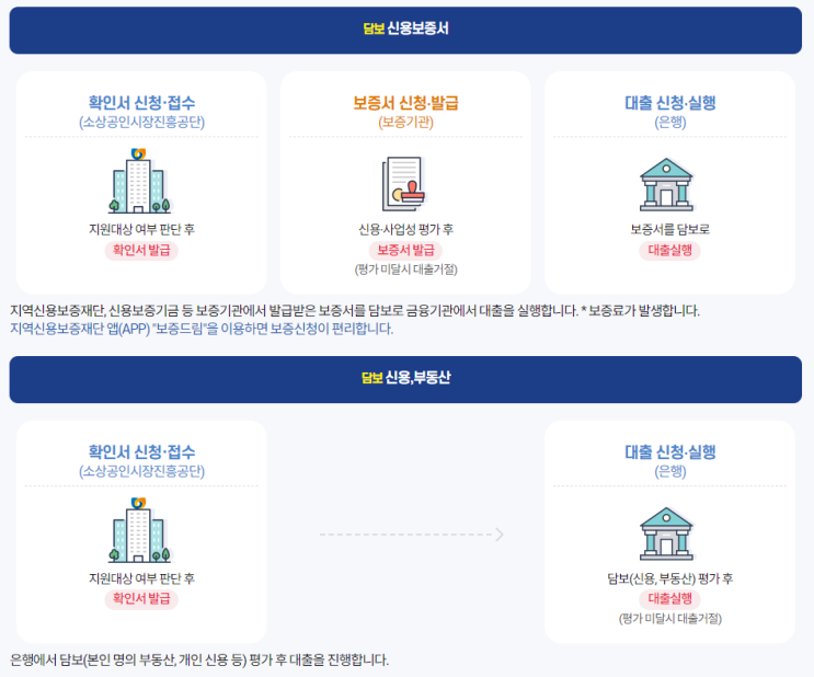  소상공인정책자금 대리대출 신청방법 가이드 (소상공인 정책자금, 일반경영안정자금, 지원대상 확인서)