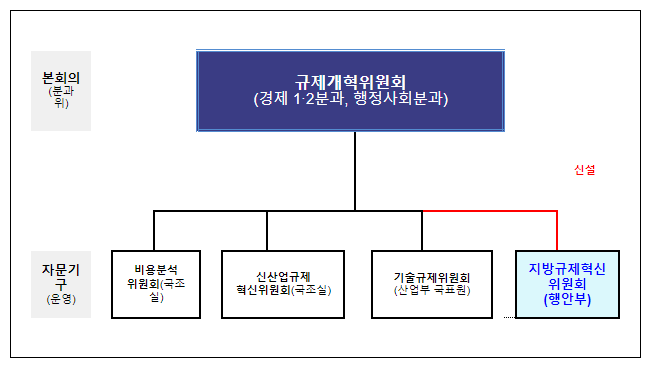 농어촌 민박 연면적 제한완화 등 지역 현안의 핵심 규제 개선 농어촌 민박 연면적 제한완화 등 지역 현안의 핵심 규제 개선