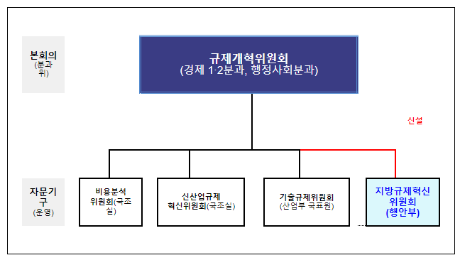 농어촌 민박 연면적 제한완화 등 지역 현안의 핵심 규제 개선