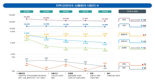 2023 전국 지역 안전지수 공표 2023 전국 지역 안전지수 공표
