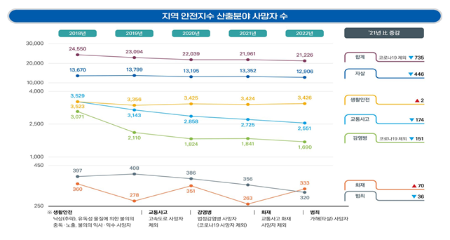 2023 전국 지역 안전지수 공표