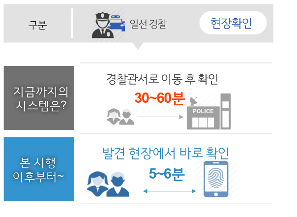 경찰청, 「휴대용 신원확인 시스템」 구축 경찰청, 「휴대용 신원확인 시스템」 구축