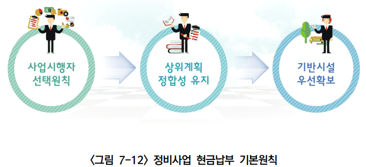  기부채납 공공시설 계획수립 _현금 기부채납 관리 및 운영