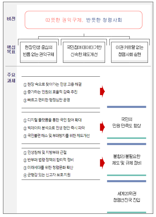 국민권익위의 신문고를 두드리면국민의 삶이 나아집니다