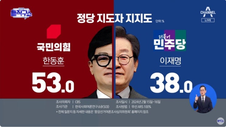 <b>한동훈</b> vs <b>이재명</b>…정당 지도자 지지도 살펴보니