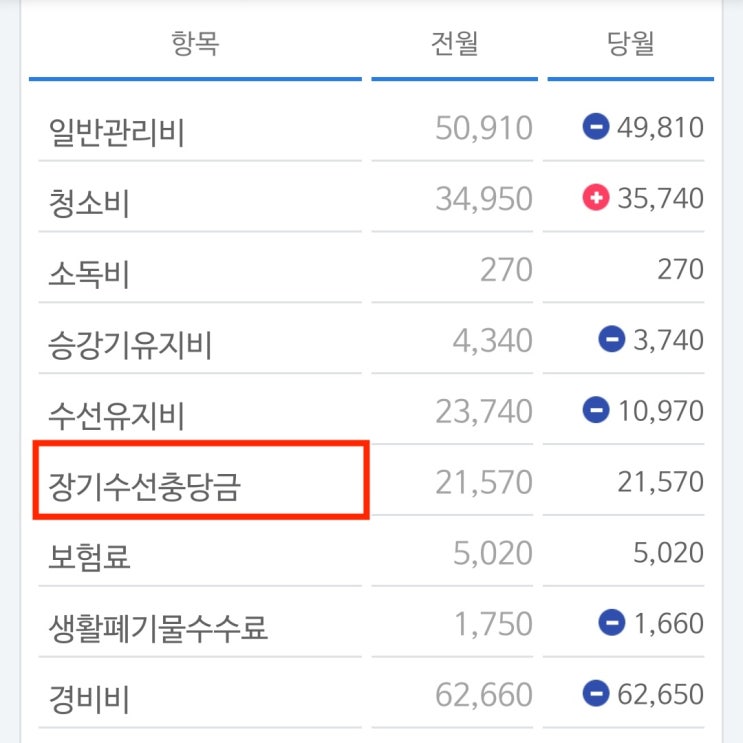 헷갈리는 아파트 관리비 용어 (장기수선충당금, 수선유지비, 선수관리비) 헷갈리는 아파트 관리비 용어 (장기수선충당금, 수선유지비, 선수관리비)