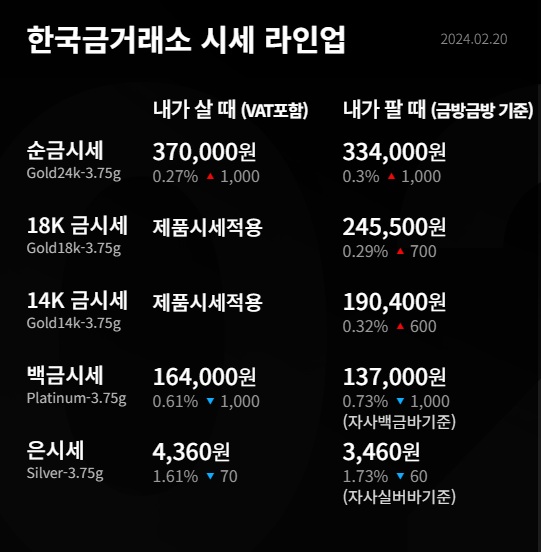 02월 20일 오늘의 금시세 _달러 가치 소폭 하락과 중동의... 