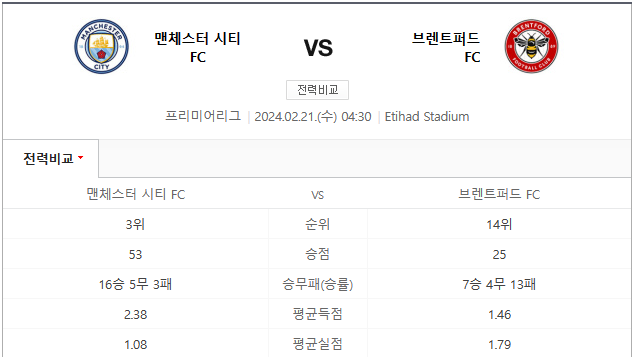  맨시티 브렌트퍼드 2월21일 EPL분석