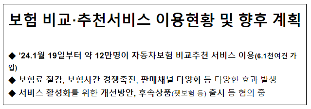 보험 비교·추천서비스 이용현황 및 향후 계획