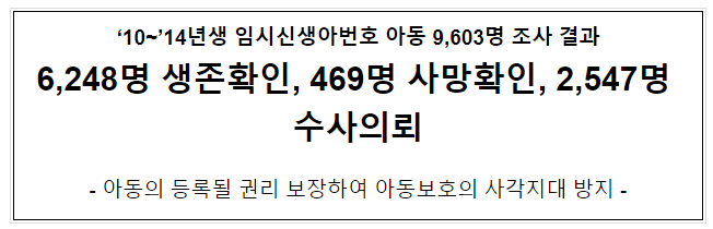 ‘10~’14년생 임시신생아번호 아동 9,603명 조사 결과 6,248명 생존확인, 469명 사망확인, 2,547명 수사의뢰