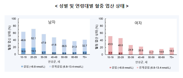 10대 · 20대 절반 이상이 혈중 엽산 부족