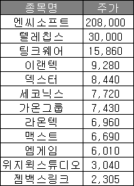 AR 관련주 증강현실 주식 세코닉스 주가 맥스트 엔씨소프트