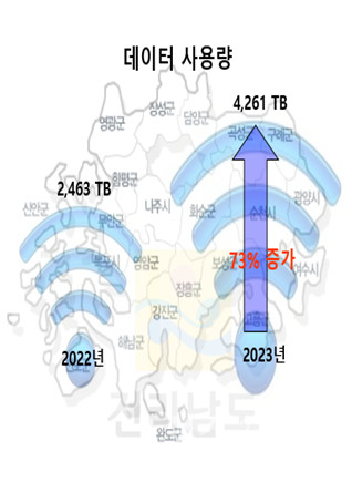  공공와이파이 서비스 확대한 결과, 지난해 전남도 84억 통신비 절감 효과 달성