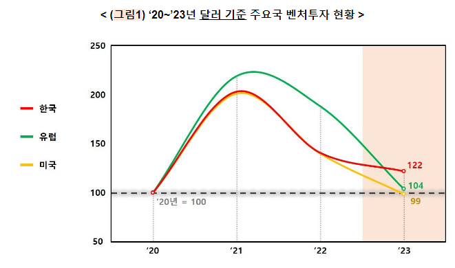 2023년 벤처투자 11조원 · 기금(펀드)결성 13조원 2023년 벤처투자 11조원 · 기금(펀드)결성 13조원