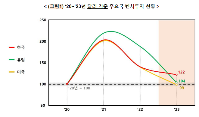 2023년 벤처투자 11조원 · 기금(펀드)결성 13조원