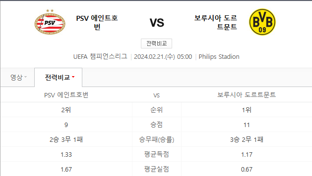  아인트호번 도르트문트 2월21일 해외축구분석