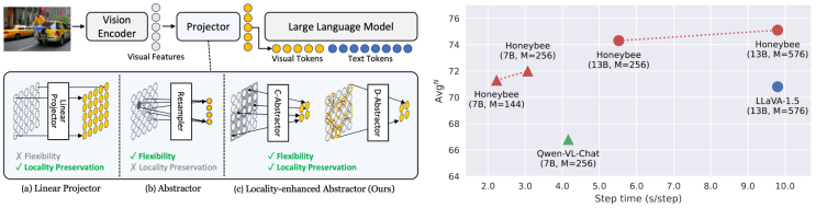 Honeybee - 카카오브레인의 Multimodal LLM