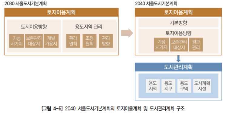 2040 서울도시기본계획 _도시관리계획