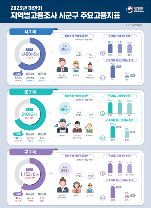 2023년 하반기 지역별고용조사 시군구 주요고용지표 2023년 하반기 지역별고용조사 시군구 주요고용지표