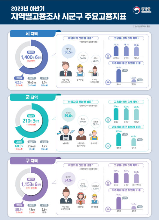 2023년 하반기 지역별고용조사 시군구 주요고용지표