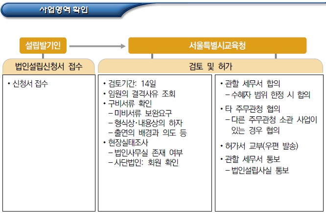 공익법인 설립허가 절차 및 구비서류 공익법인 설립허가 절차 및 구비서류
