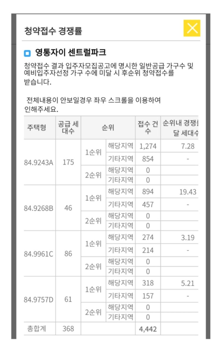  영통자이센트럴파크 경쟁률 청약결과 및 수원아파트