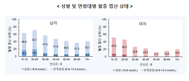10대 · 20대 절반 이상이 혈중 엽산 부족 10대 · 20대 절반 이상이 혈중 엽산 부족