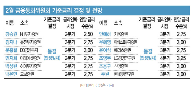  금리 인하 움직임, 곧 투자 움직임의 시작 :  3분기, 세차례 정도. & 16일부터 주담대 금리 최저 3%대로
