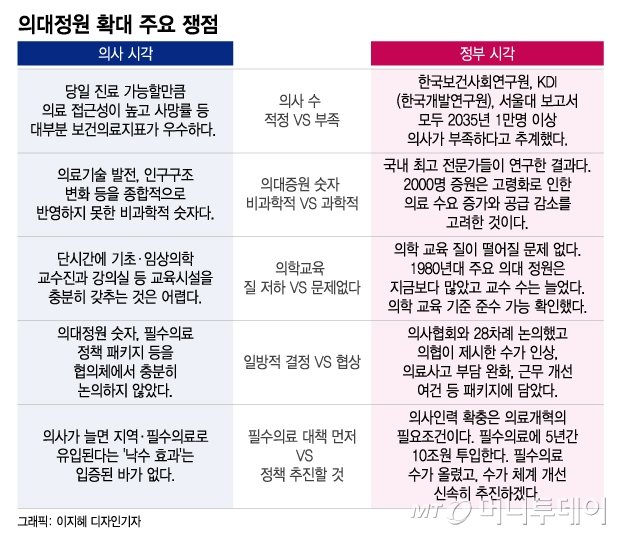 <b>의대 정원</b> 확대 의사 파업 이유