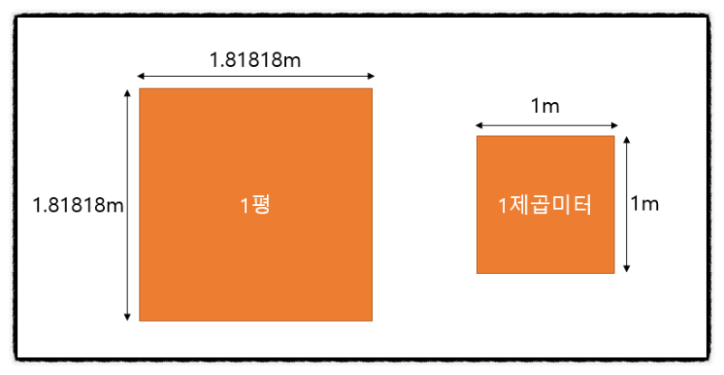 넓이 단위 변환 방법 제곱미터 평 변환표 : 네이버 블로그