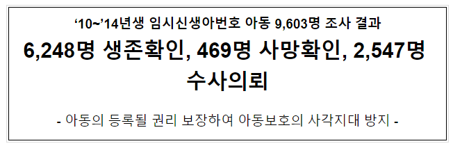 ‘10~’14년생 임시신생아번호 아동 9,603명 조사 결과 6,248명 생존확인, 469명 사망확인, 2,547명 수사의뢰 ‘10~’14년생 임시신생아번호 아동 9,603명 조사 결과 6,248명 생존확인, 469명 사망확인, 2,547명 수사의뢰