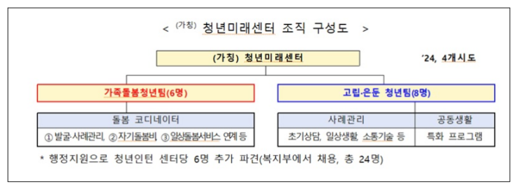 가족돌봄·고립은둔 청년 자립 지원합니다