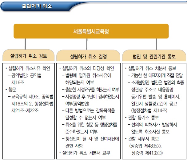 공익법인 설립허가 취소 및 해산신고 공익법인 설립허가 취소 및 해산신고