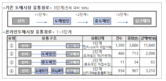 농산물 온라인도매시장 활성화 본격 추진 유통비용 절감으로 물가안정에 기여 농산물 온라인도매시장 활성화 본격 추진 유통비용 절감으로 물가안정에 기여