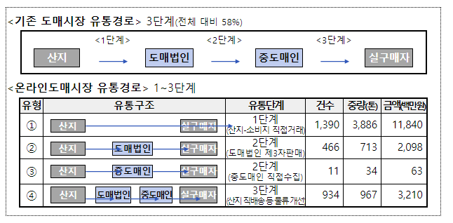 농산물 온라인도매시장 활성화 본격 추진 유통비용 절감으로 물가안정에 기여