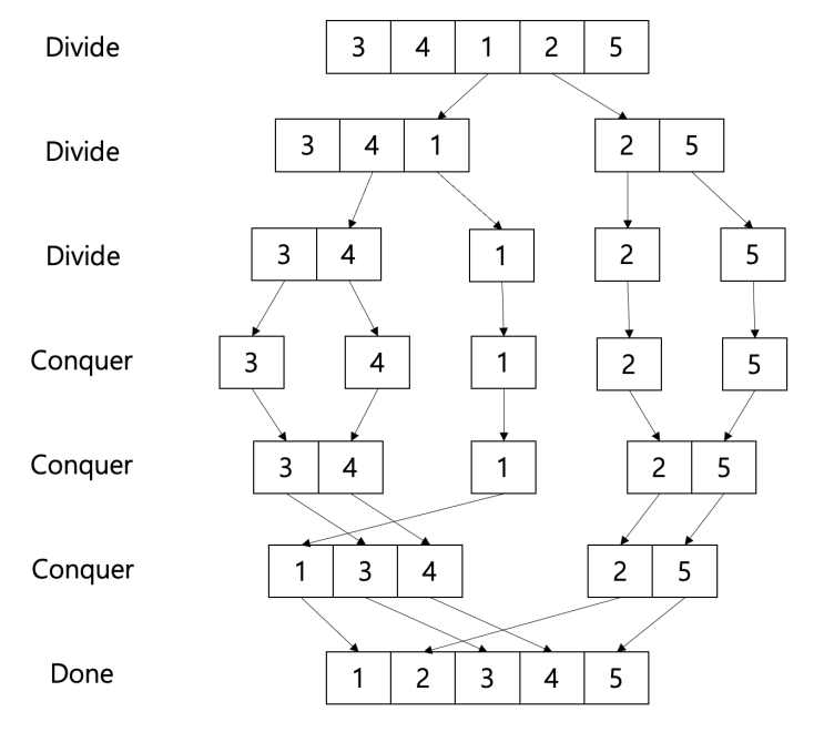  [Algorithm] 병합 정렬(Merge Sort)