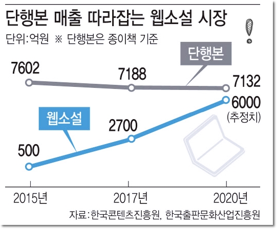 웹소설 시장의 성장 l 강남,신논현 SBS아카데미웹소설학원